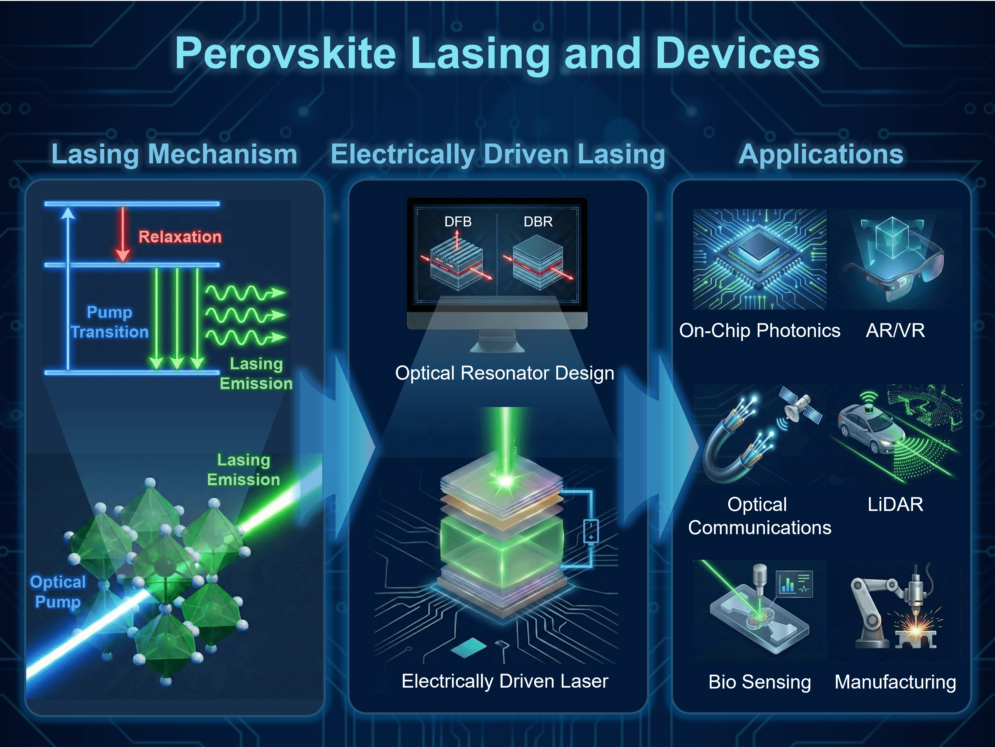 Perovskite-based Lasers